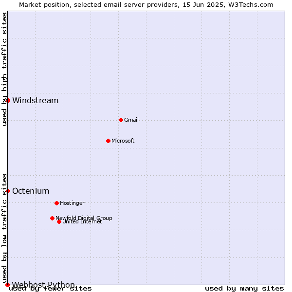Market position of Windstream vs. Octenium vs. Webhost Python