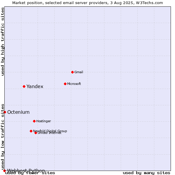 Market position of Yandex vs. Octenium vs. Webhost Python