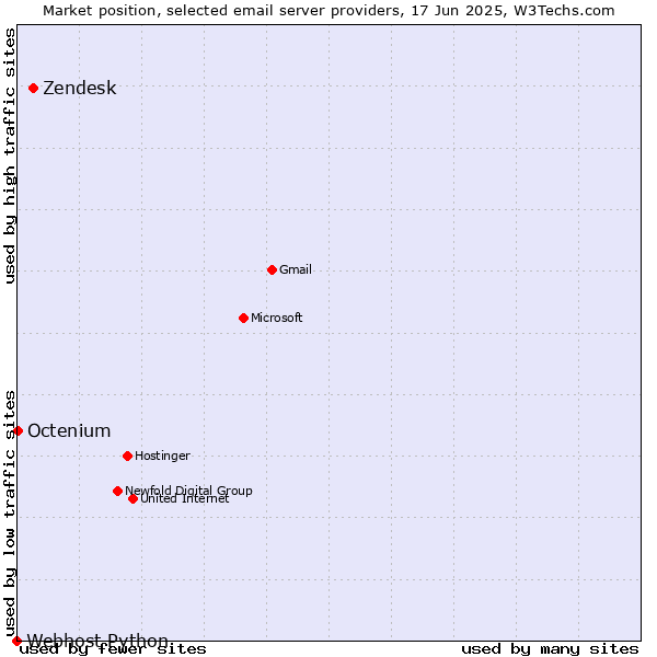 Market position of Zendesk vs. Octenium vs. Webhost Python