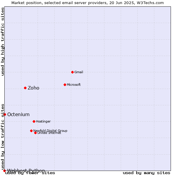 Market position of Zoho vs. Octenium vs. Webhost Python