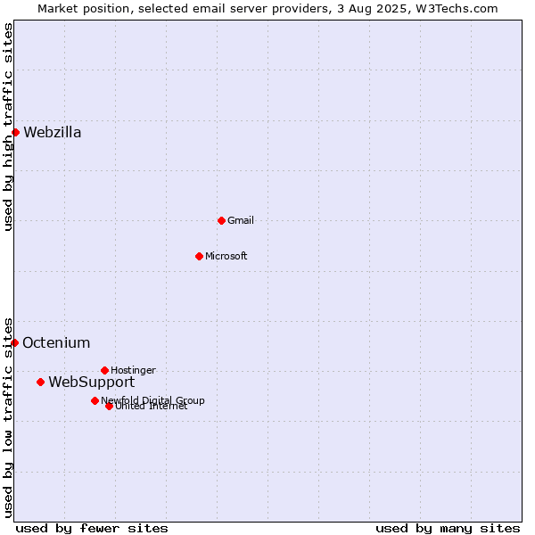 Market position of WebSupport vs. Webzilla vs. Octenium