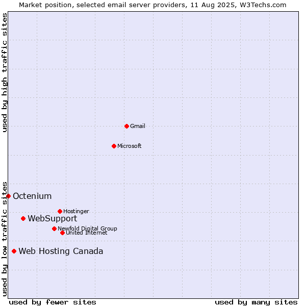 Market position of WebSupport vs. Web Hosting Canada vs. Octenium