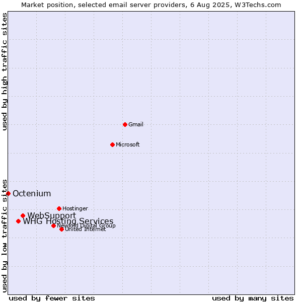 Market position of WebSupport vs. Octenium vs. WHG Hosting Services