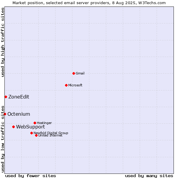 Market position of WebSupport vs. ZoneEdit vs. Octenium