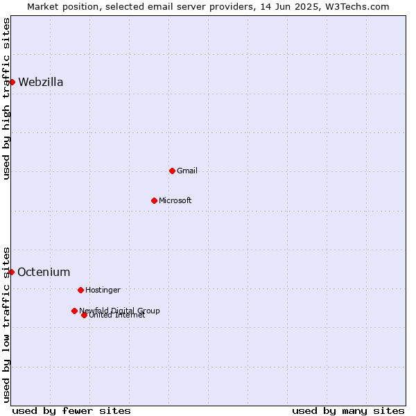 Market position of Webzilla vs. Octenium