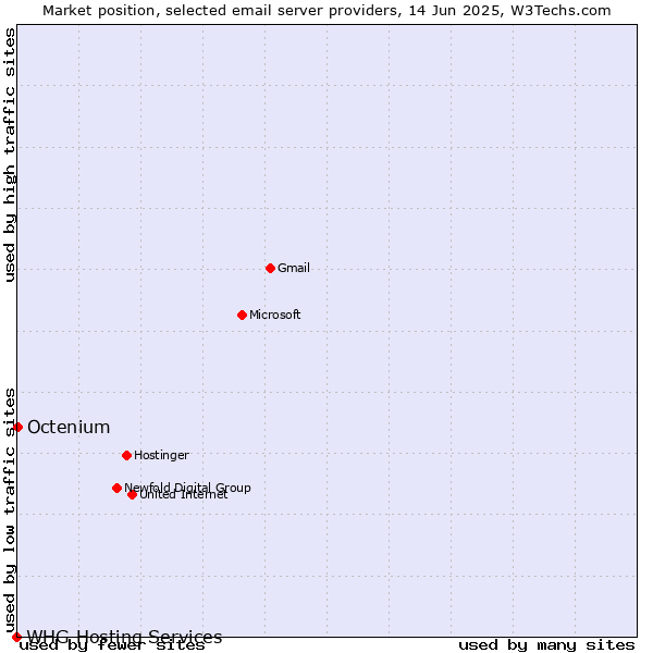 Market position of Octenium vs. WHG Hosting Services
