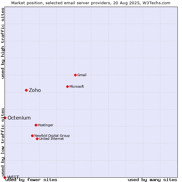 Market position of Zoho vs. Octenium vs. WIIT