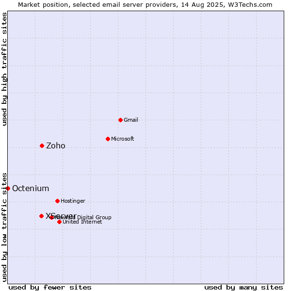 Market position of Zoho vs. XServer vs. Octenium