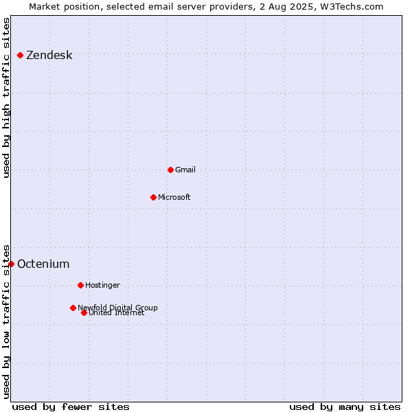 Market position of Zendesk vs. Octenium