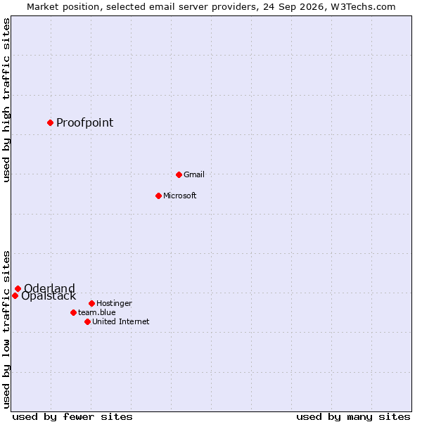 Market position of Proofpoint vs. Oderland vs. Opalstack