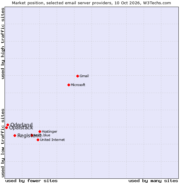 Market position of Register.it vs. Oderland vs. Opalstack