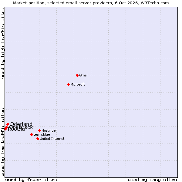Market position of Oderland vs. Opalstack vs. Root.lu