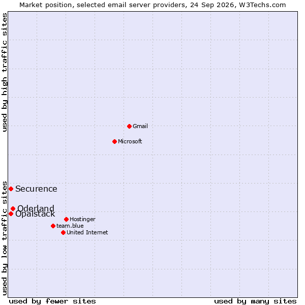 Market position of Oderland vs. Securence vs. Opalstack