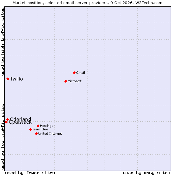 Market position of Twilio vs. Oderland vs. Opalstack