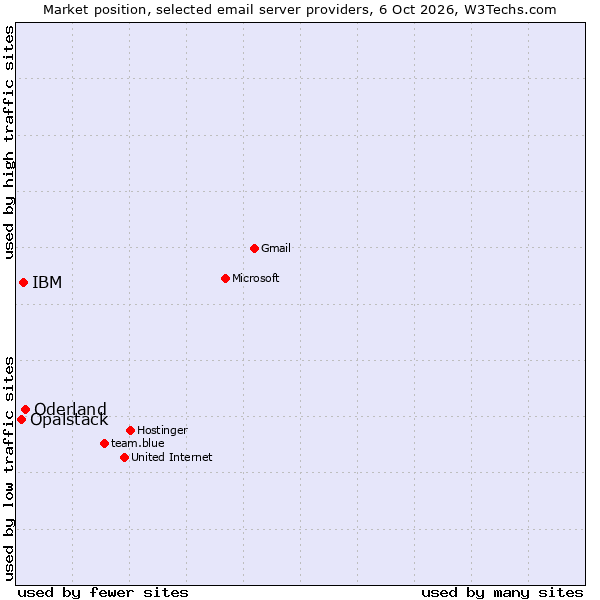 Market position of Oderland vs. IBM vs. Opalstack
