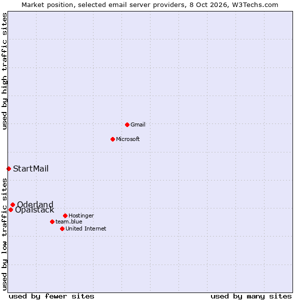 Market position of Oderland vs. Opalstack vs. StartMail