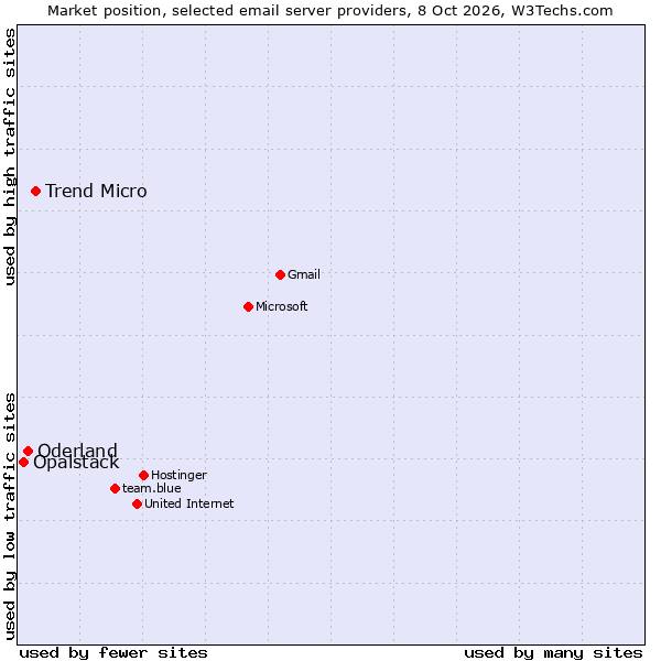 Market position of Trend Micro vs. Oderland vs. Opalstack