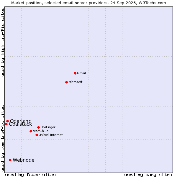 Market position of Webnode vs. Oderland vs. Opalstack