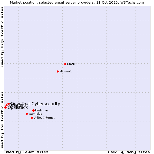 Market position of OpenText Cybersecurity vs. Oderland vs. Opalstack