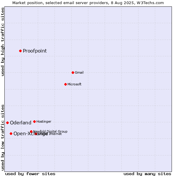 Market position of Proofpoint vs. Open-Xchange vs. Oderland