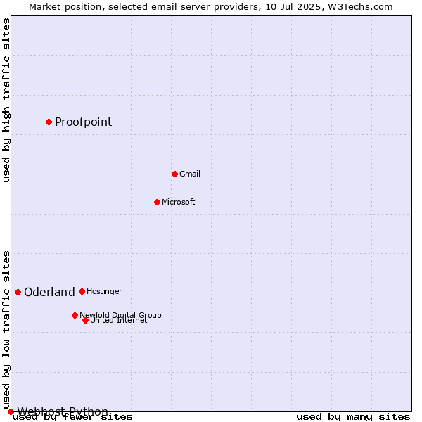 Market position of Proofpoint vs. Oderland vs. Webhost Python