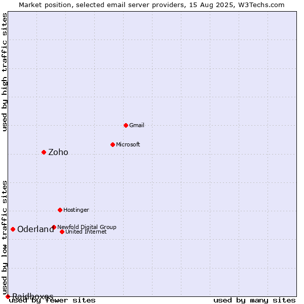 Market position of Zoho vs. Oderland vs. Raidboxes