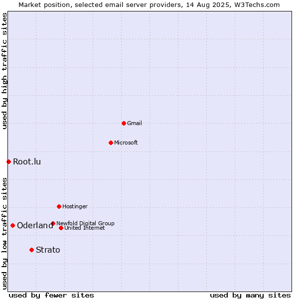 Market position of Strato vs. Oderland vs. Root.lu