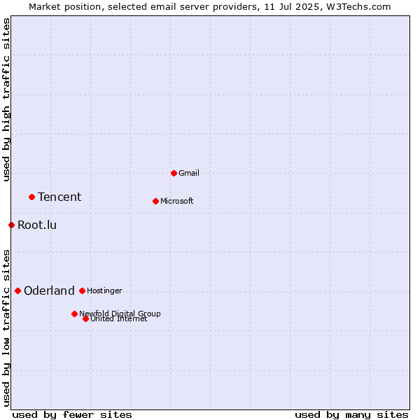 Market position of Tencent vs. Oderland vs. Root.lu