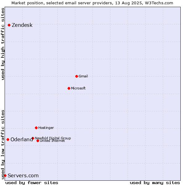 Market position of Zendesk vs. Oderland vs. Servers.com
