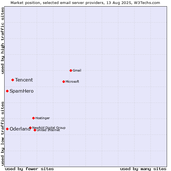 Market position of Tencent vs. SpamHero vs. Oderland