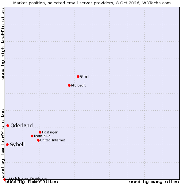 Market position of Oderland vs. Sybell vs. Webhost Python