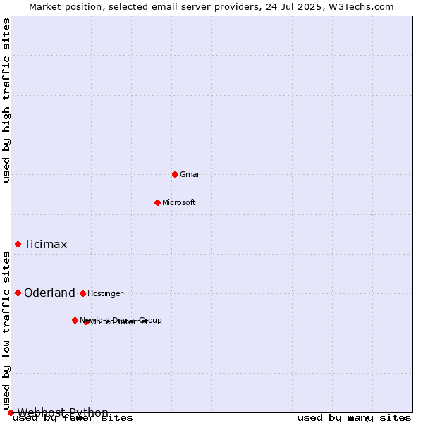 Market position of Ticimax vs. Oderland vs. Webhost Python
