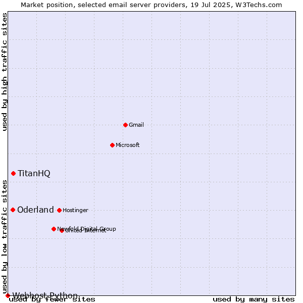 Market position of TitanHQ vs. Oderland vs. Webhost Python