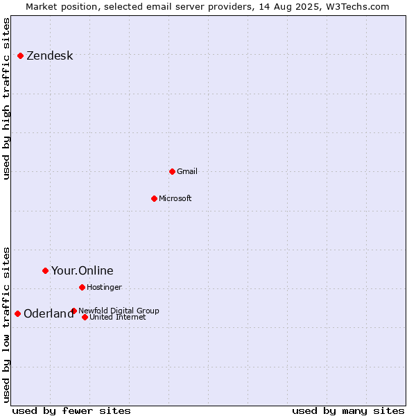 Market position of Your.Online vs. Zendesk vs. Oderland