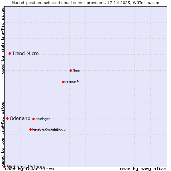 Market position of Trend Micro vs. Oderland vs. Webhost Python
