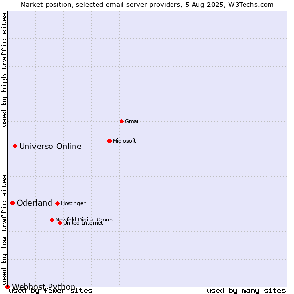 Market position of Universo Online vs. Oderland vs. Webhost Python