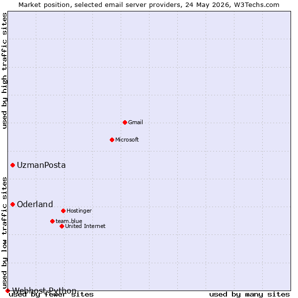 Market position of UzmanPosta vs. Oderland vs. Webhost Python