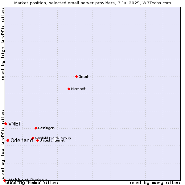 Market position of Oderland vs. VNET vs. Webhost Python