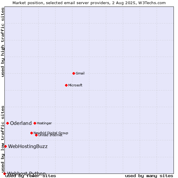 Market position of Oderland vs. WebHostingBuzz vs. Webhost Python
