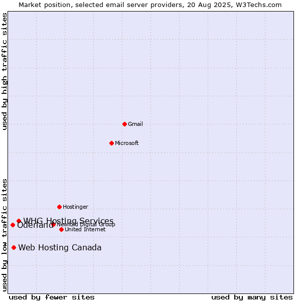 Market position of WHG Hosting Services vs. Web Hosting Canada vs. Oderland