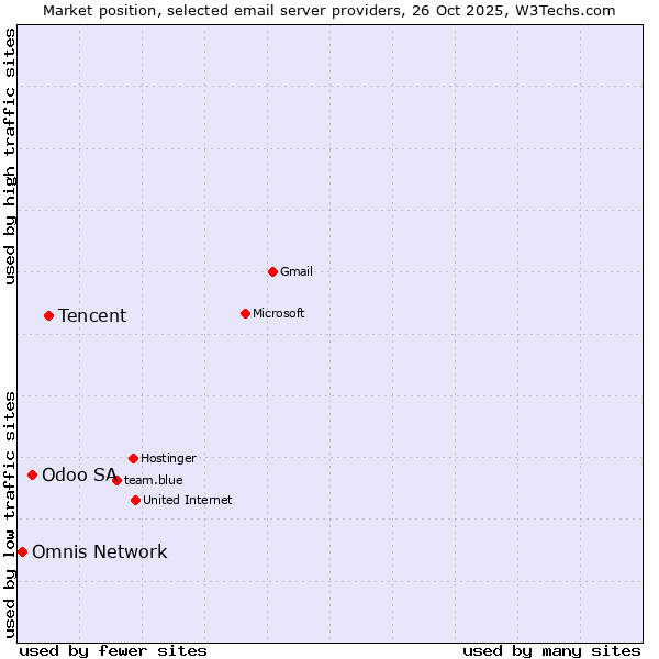 Market position of Tencent vs. Odoo SA vs. Omnis Network