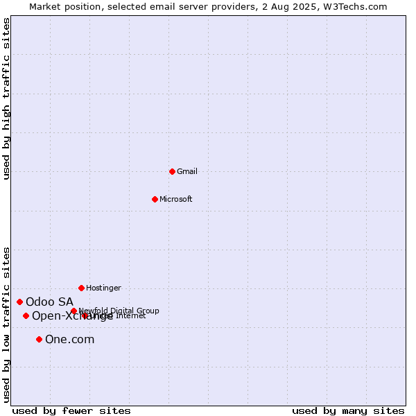 Market position of One.com vs. Open-Xchange vs. Odoo SA
