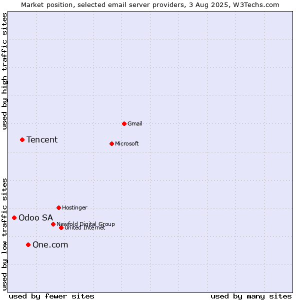 Market position of One.com vs. Tencent vs. Odoo SA
