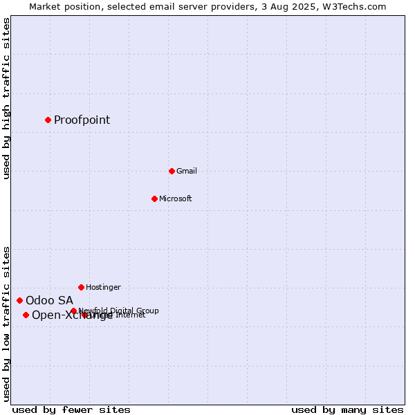 Market position of Proofpoint vs. Open-Xchange vs. Odoo SA