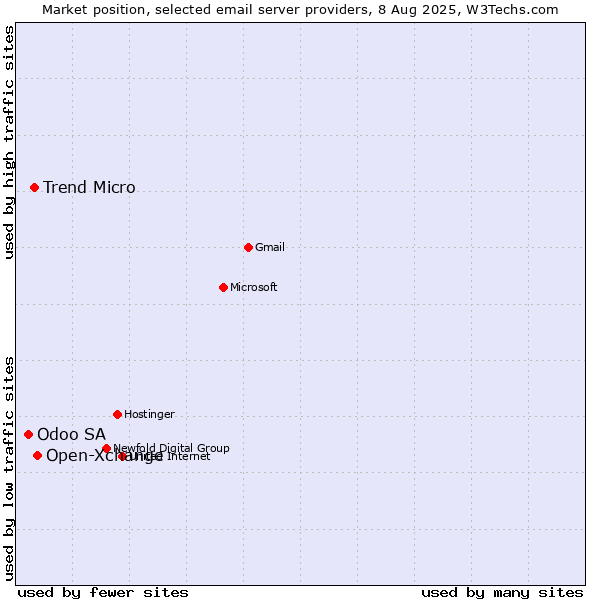 Market position of Open-Xchange vs. Trend Micro vs. Odoo SA