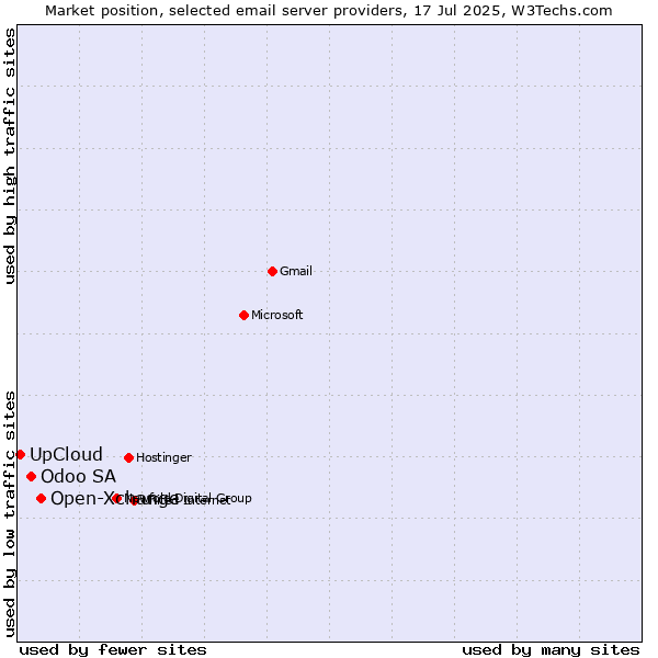 Market position of Open-Xchange vs. Odoo SA vs. UpCloud