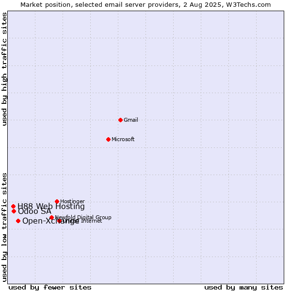 Market position of Open-Xchange vs. Odoo SA vs. H88 Web Hosting