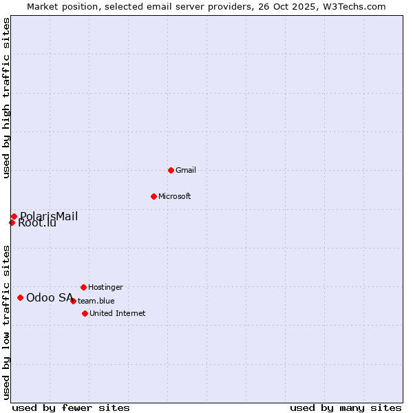 Market position of Odoo SA vs. PolarisMail vs. Root.lu