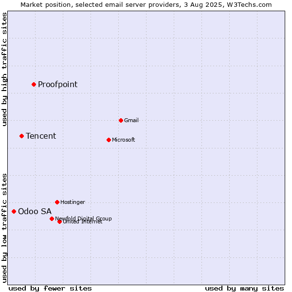 Market position of Proofpoint vs. Tencent vs. Odoo SA