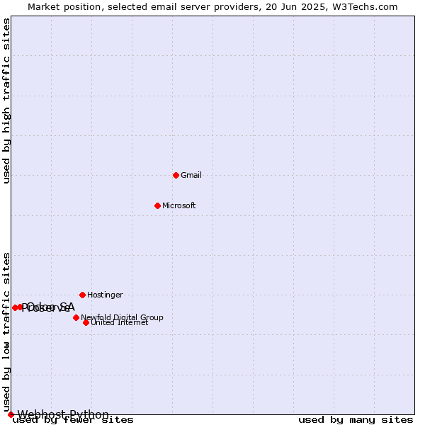 Market position of Odoo SA vs. Proserve vs. Webhost Python